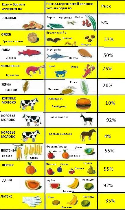 Таблица пищевых аллергенов.